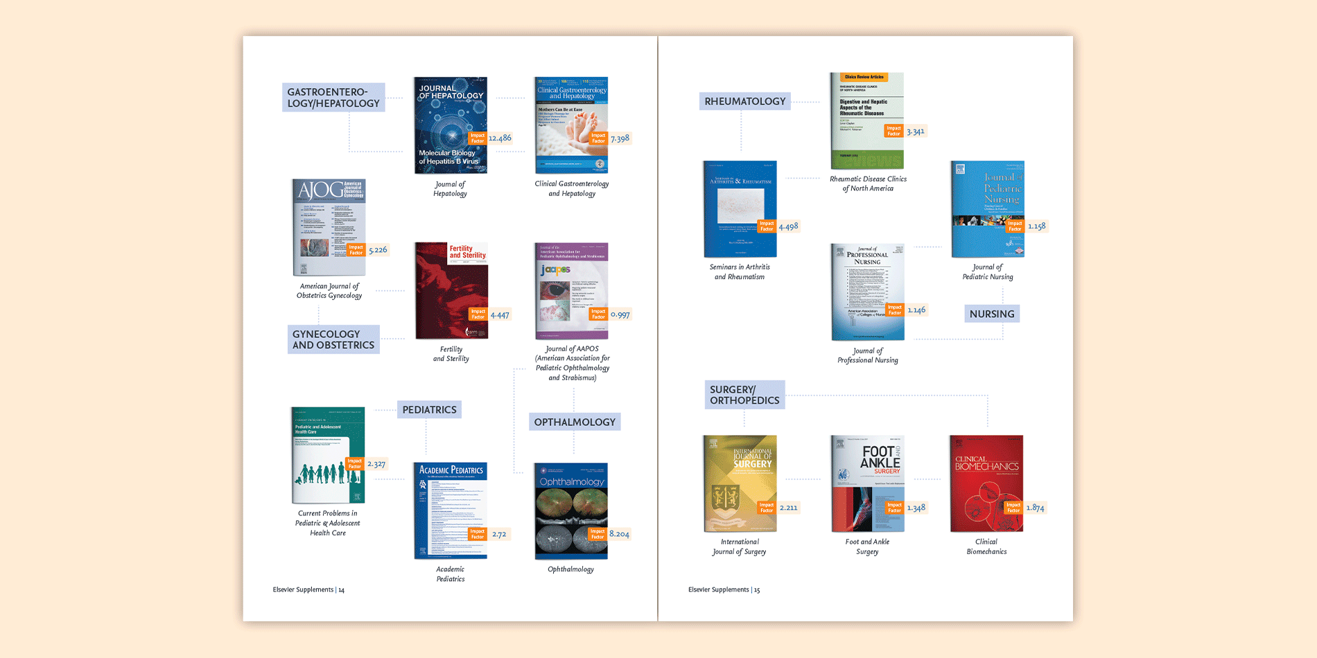 elsevier - design and layout for a supplements brochure